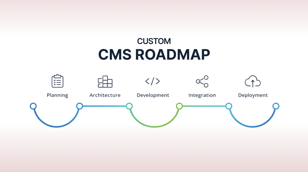 Custom CMS Roadmap